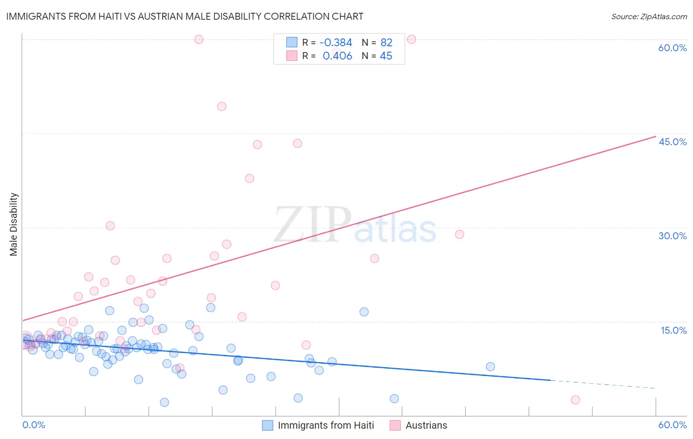 Immigrants from Haiti vs Austrian Male Disability