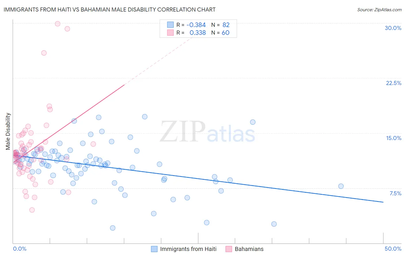 Immigrants from Haiti vs Bahamian Male Disability
