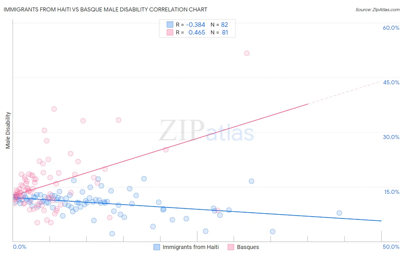 Immigrants from Haiti vs Basque Male Disability