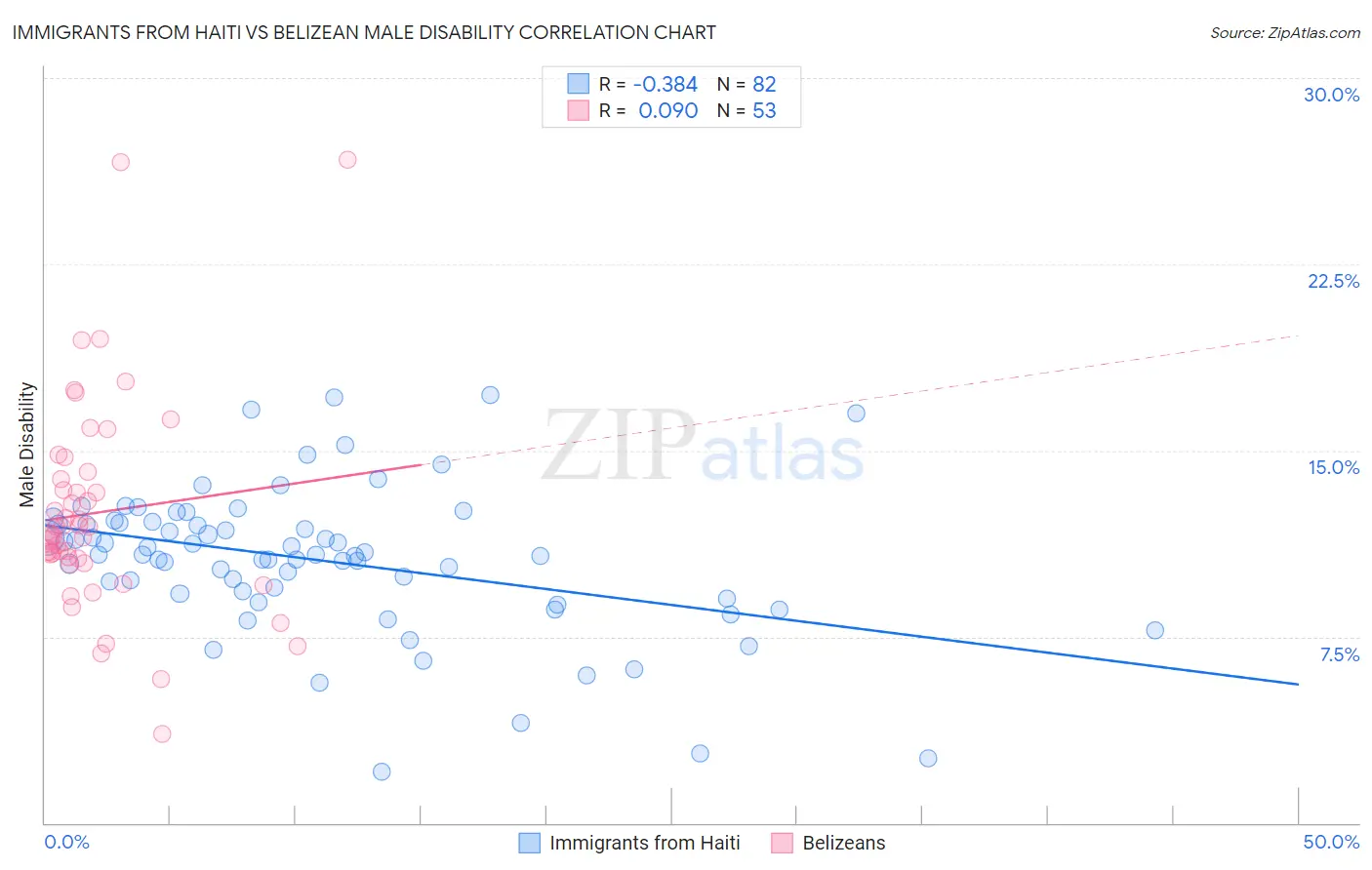 Immigrants from Haiti vs Belizean Male Disability