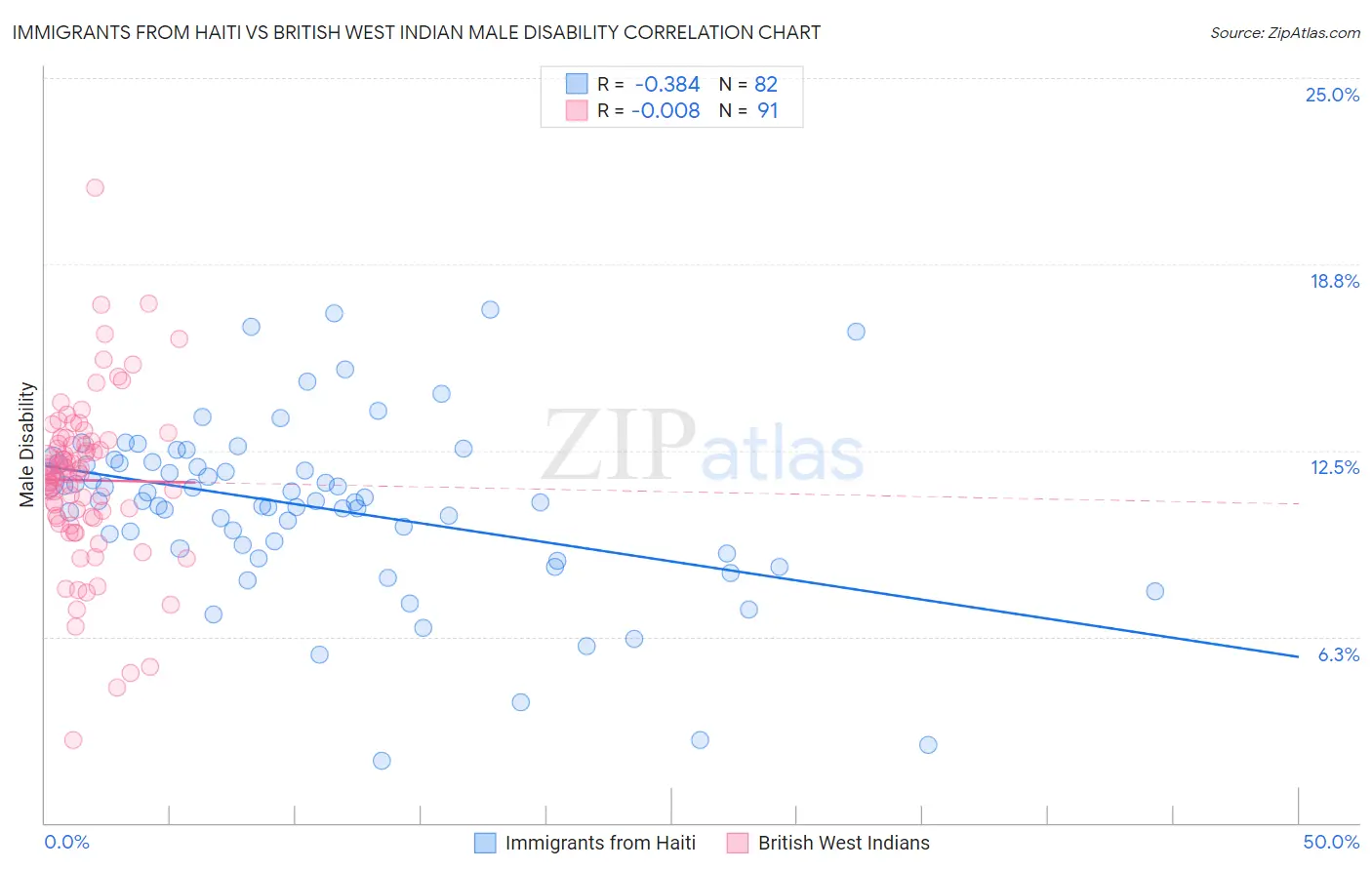 Immigrants from Haiti vs British West Indian Male Disability