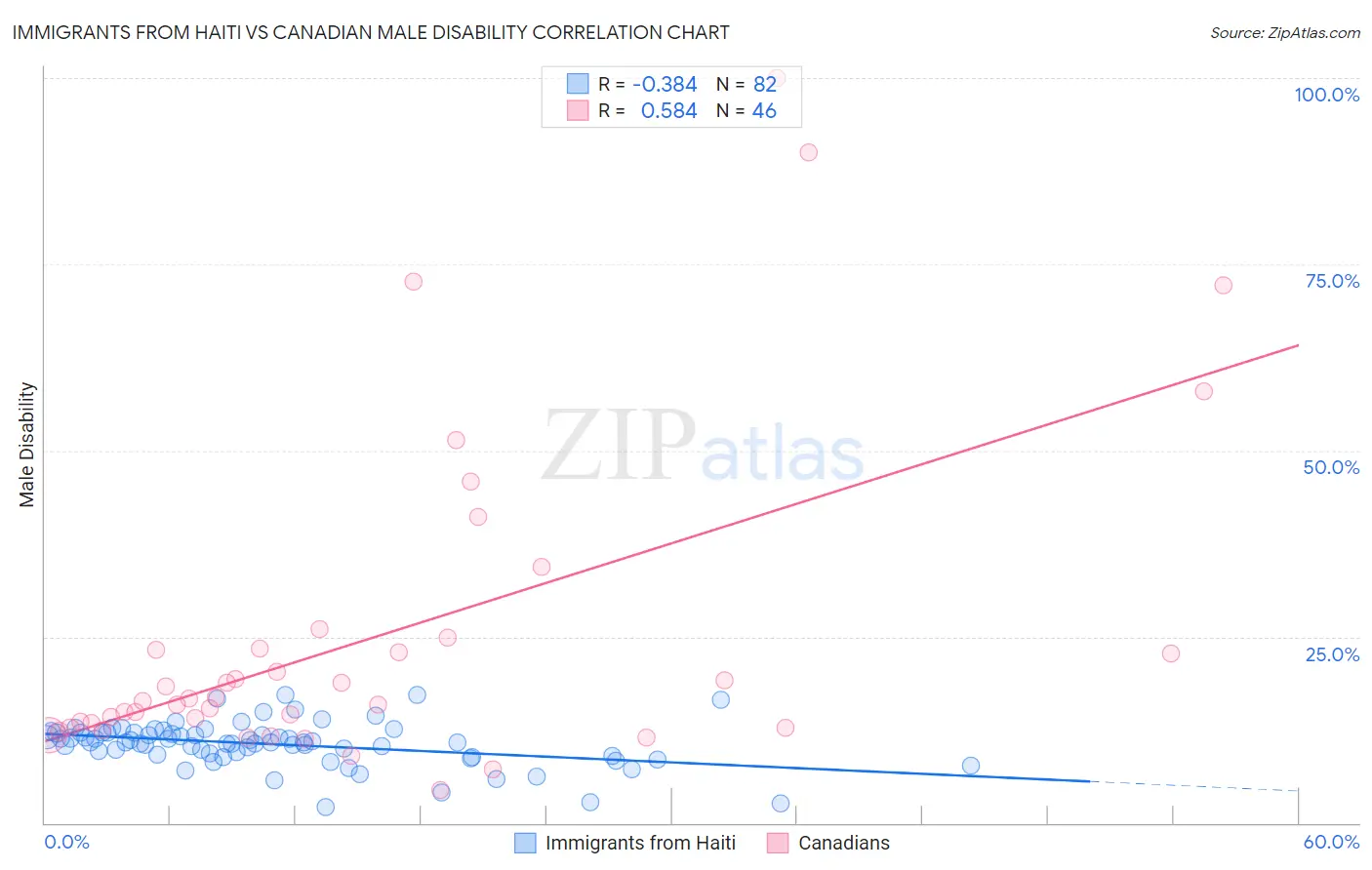 Immigrants from Haiti vs Canadian Male Disability