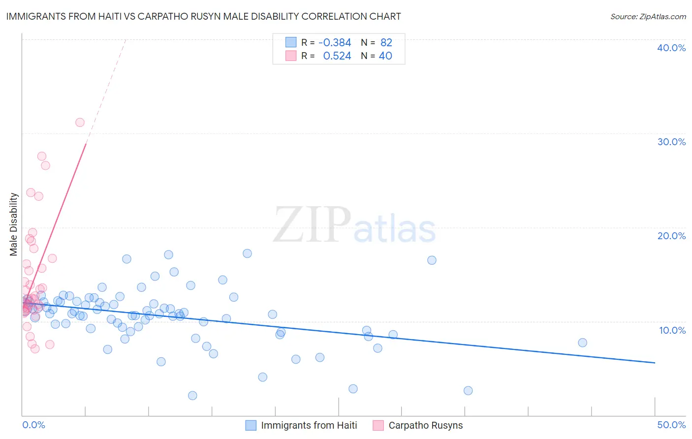 Immigrants from Haiti vs Carpatho Rusyn Male Disability