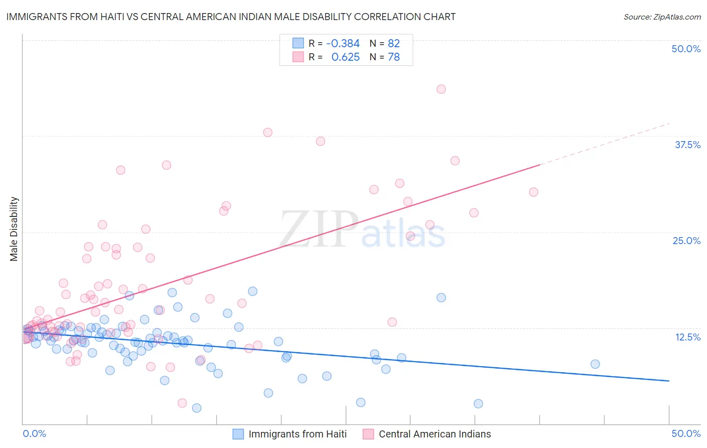 Immigrants from Haiti vs Central American Indian Male Disability