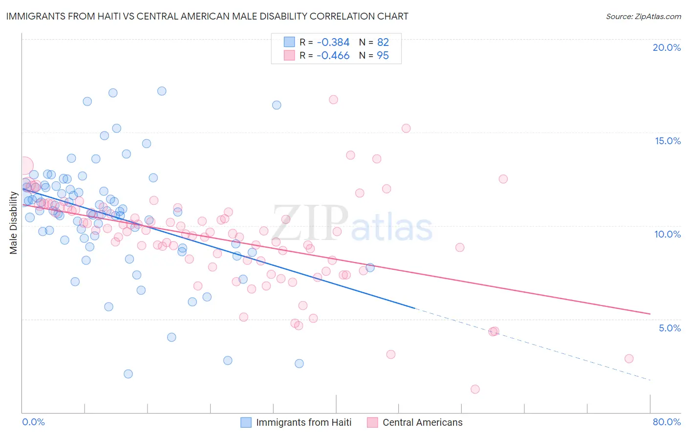 Immigrants from Haiti vs Central American Male Disability