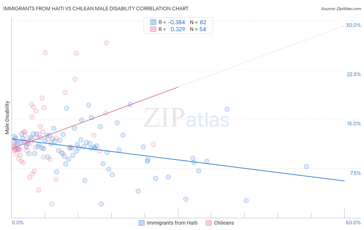 Immigrants from Haiti vs Chilean Male Disability