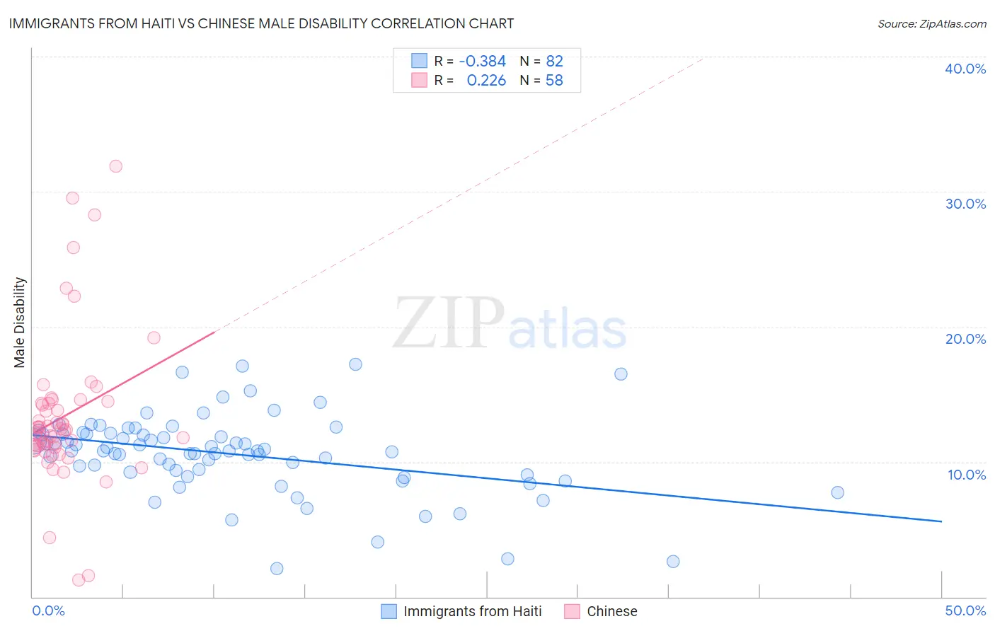 Immigrants from Haiti vs Chinese Male Disability