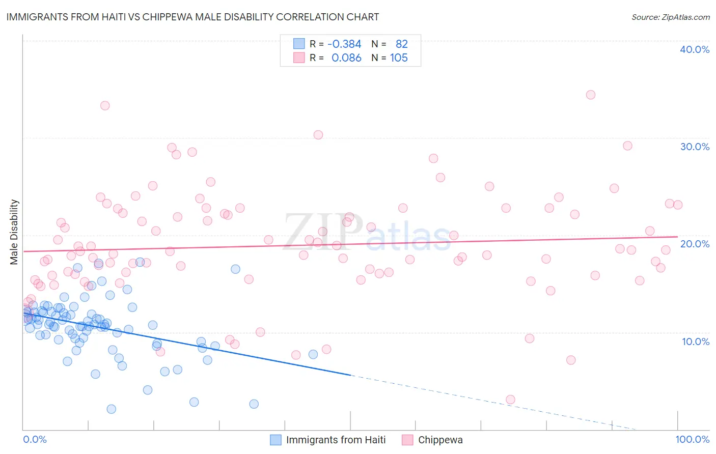 Immigrants from Haiti vs Chippewa Male Disability