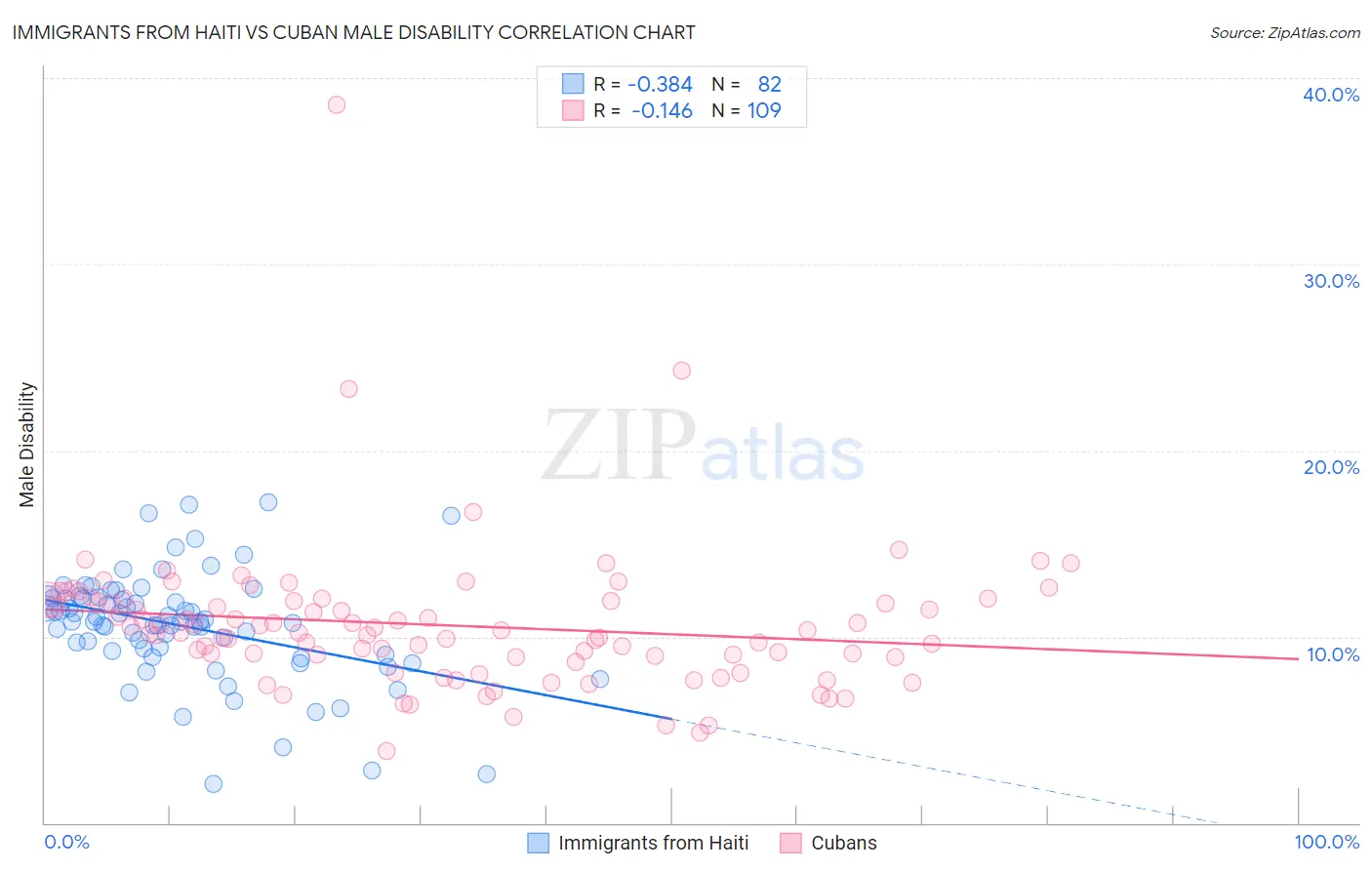 Immigrants from Haiti vs Cuban Male Disability
