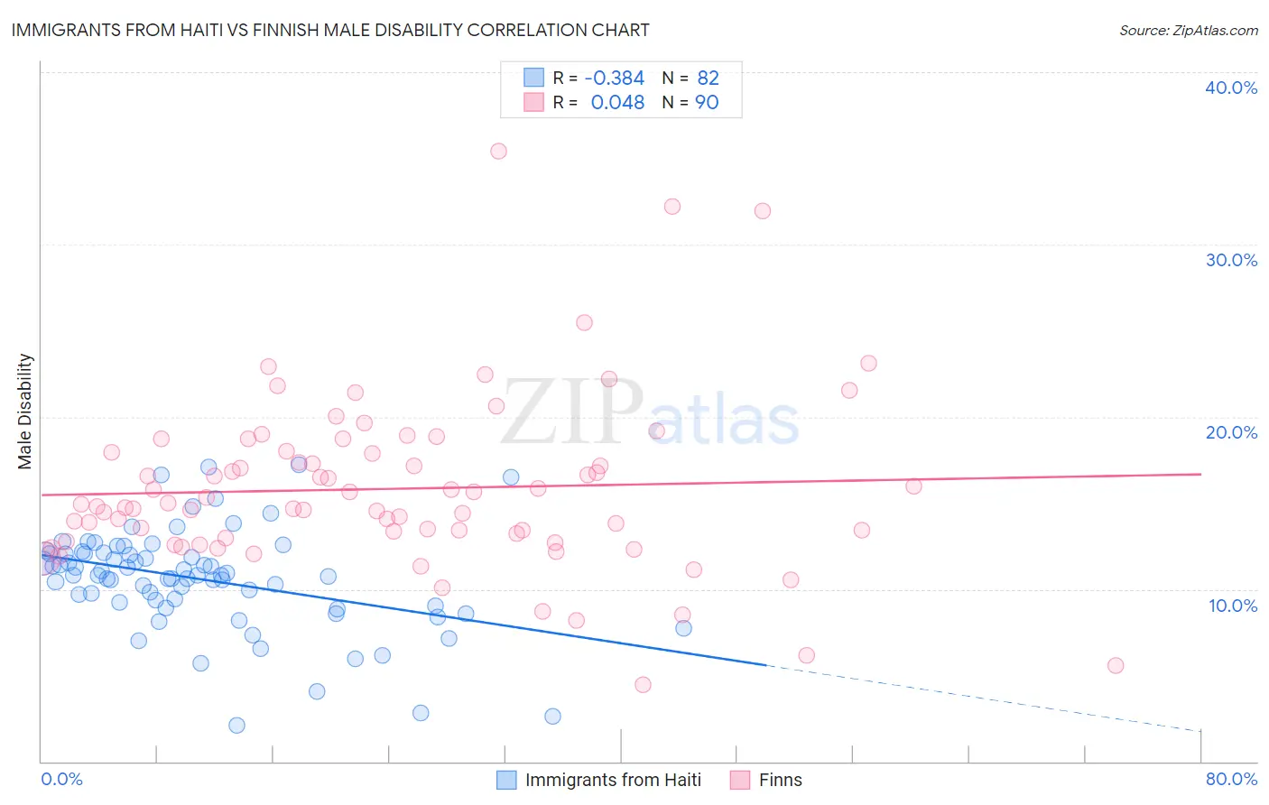 Immigrants from Haiti vs Finnish Male Disability