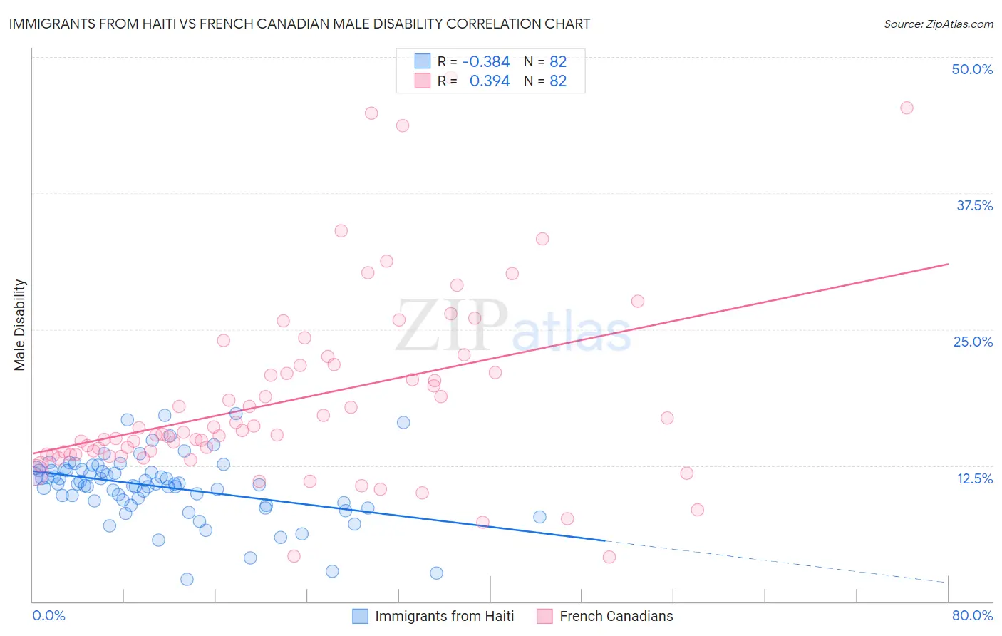 Immigrants from Haiti vs French Canadian Male Disability
