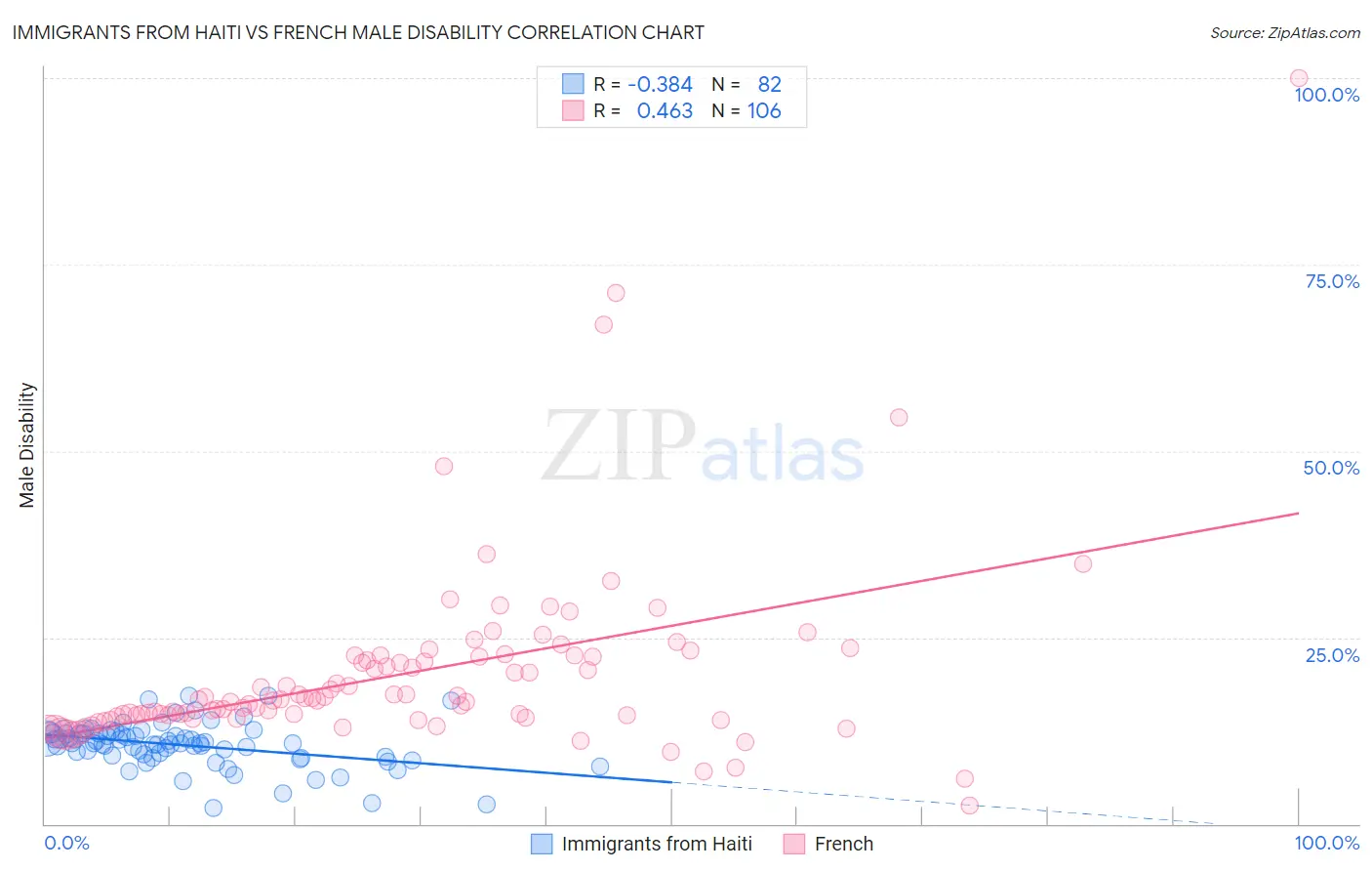 Immigrants from Haiti vs French Male Disability