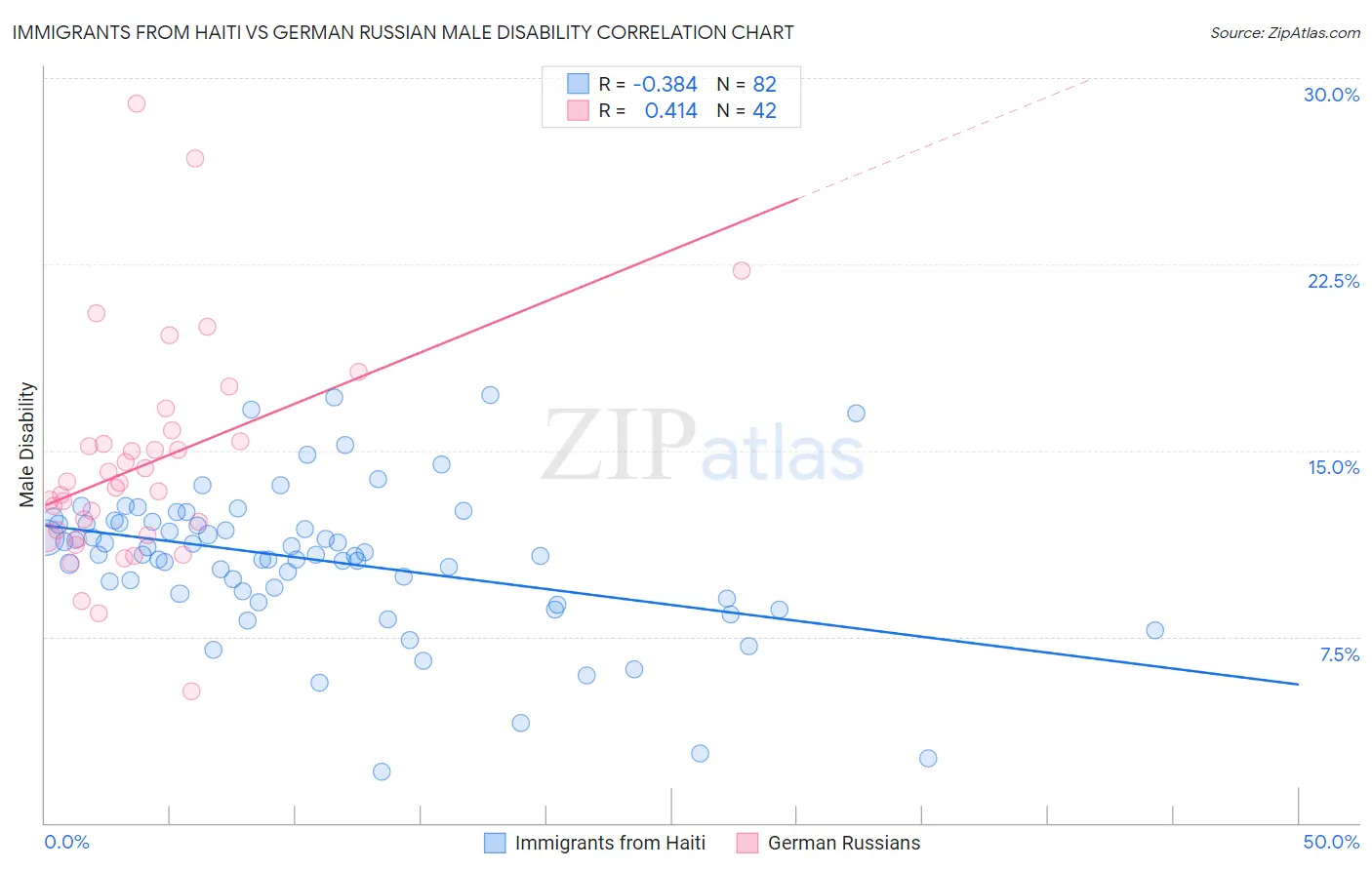 Immigrants from Haiti vs German Russian Male Disability