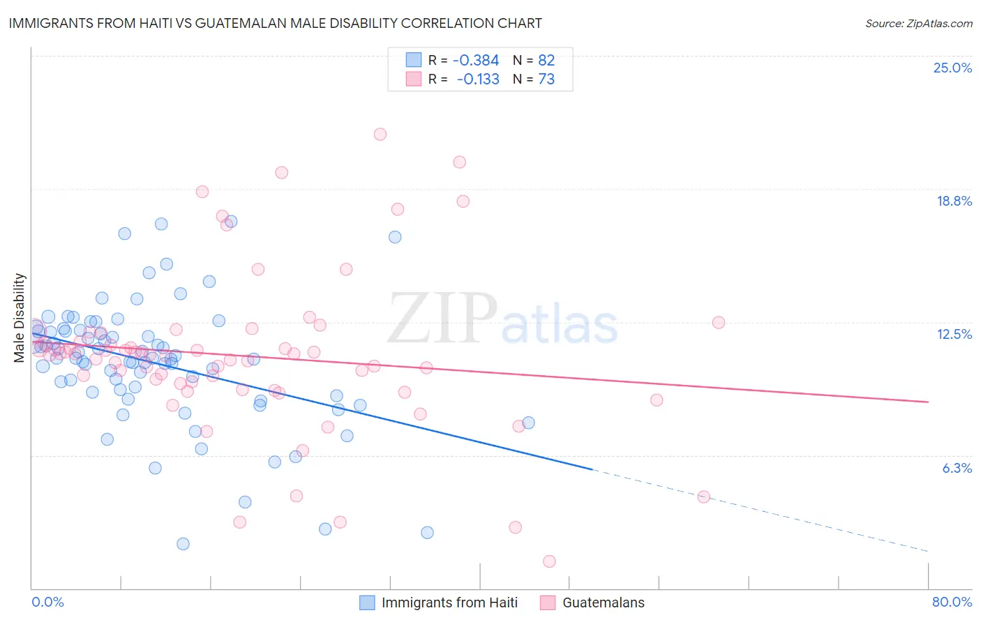 Immigrants from Haiti vs Guatemalan Male Disability
