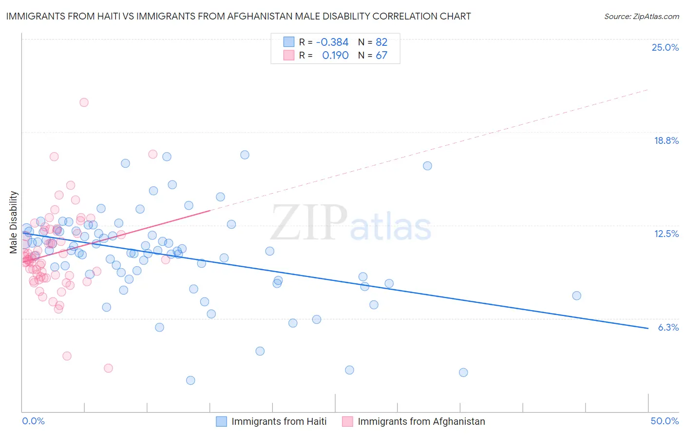 Immigrants from Haiti vs Immigrants from Afghanistan Male Disability