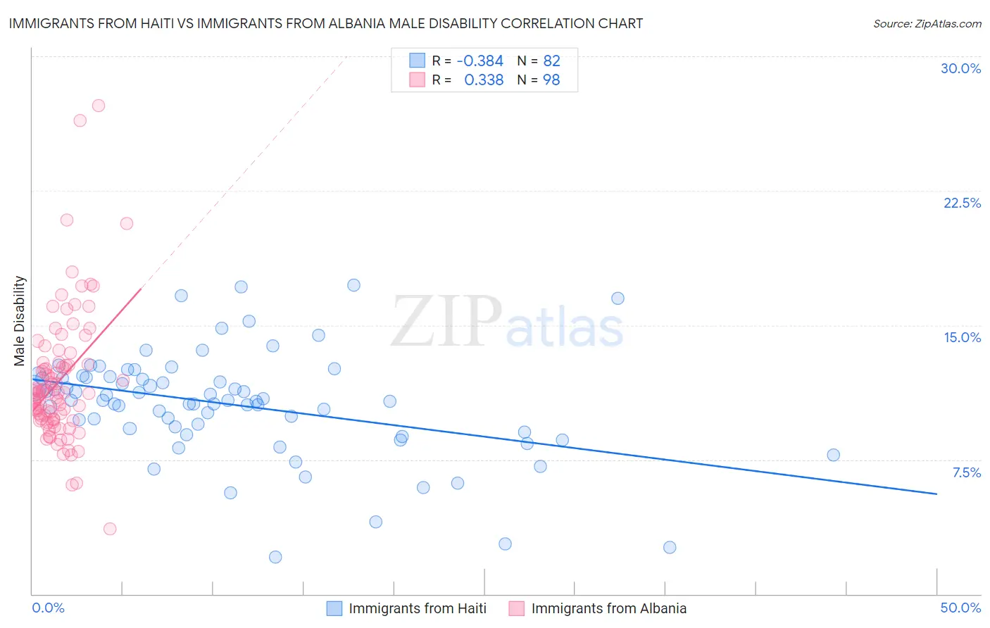 Immigrants from Haiti vs Immigrants from Albania Male Disability