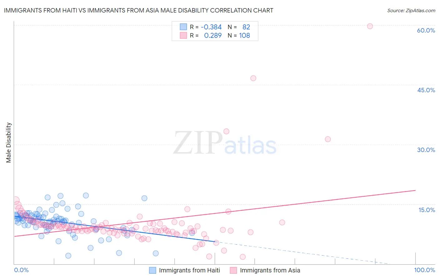 Immigrants from Haiti vs Immigrants from Asia Male Disability