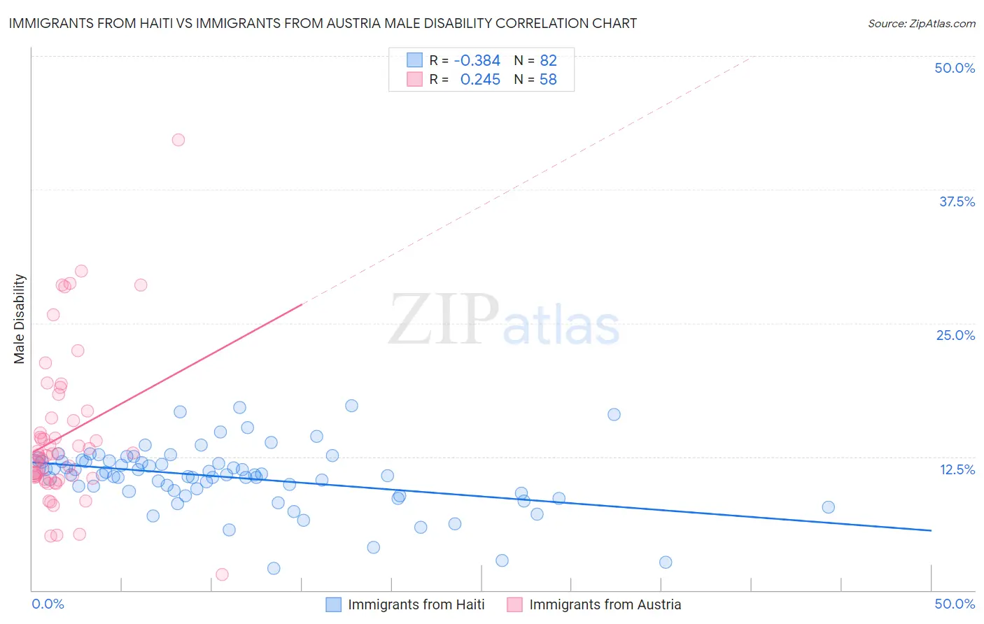 Immigrants from Haiti vs Immigrants from Austria Male Disability