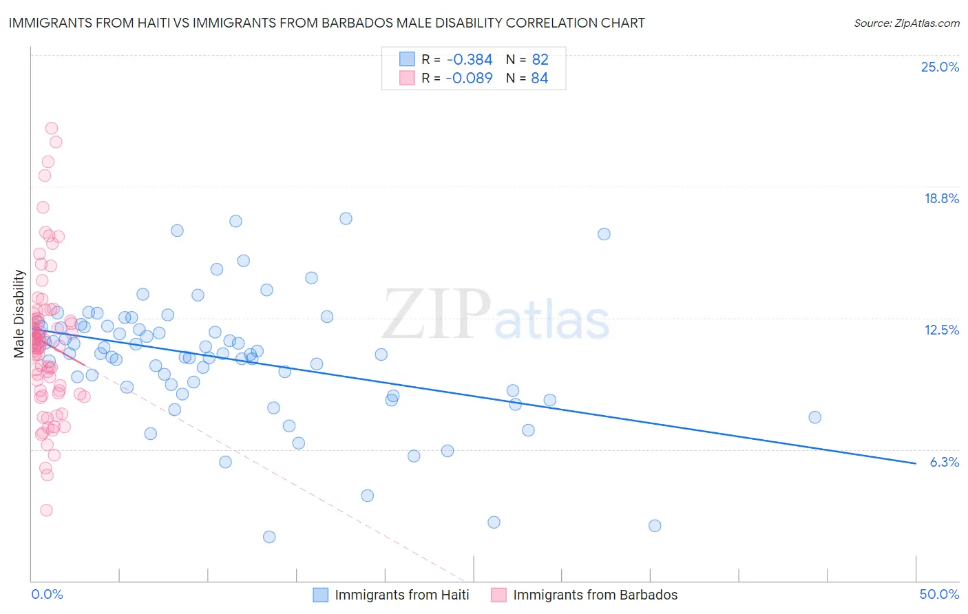 Immigrants from Haiti vs Immigrants from Barbados Male Disability