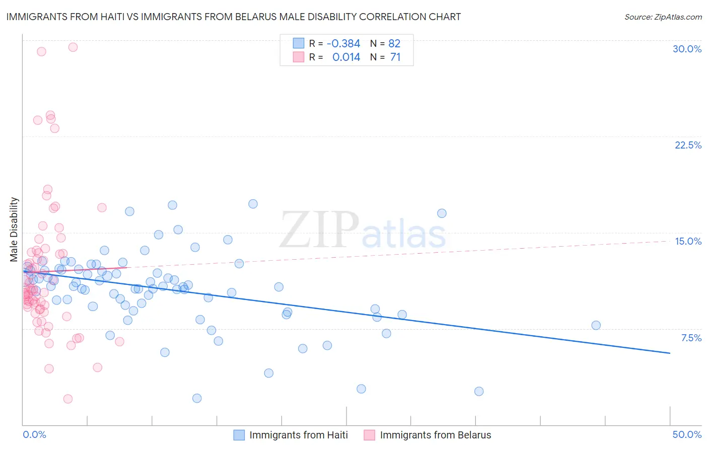Immigrants from Haiti vs Immigrants from Belarus Male Disability