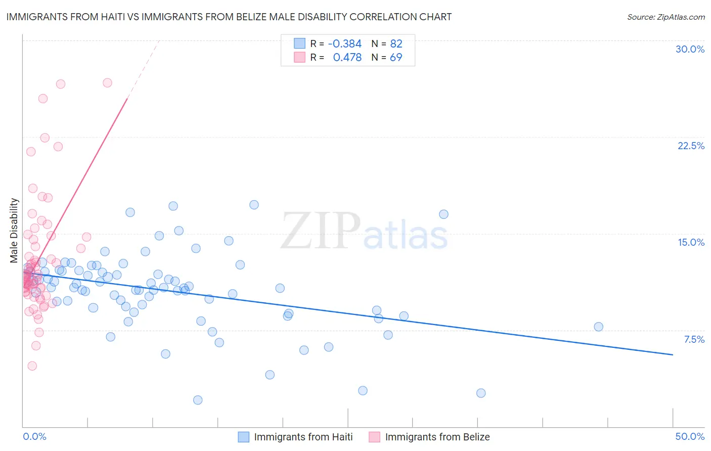 Immigrants from Haiti vs Immigrants from Belize Male Disability