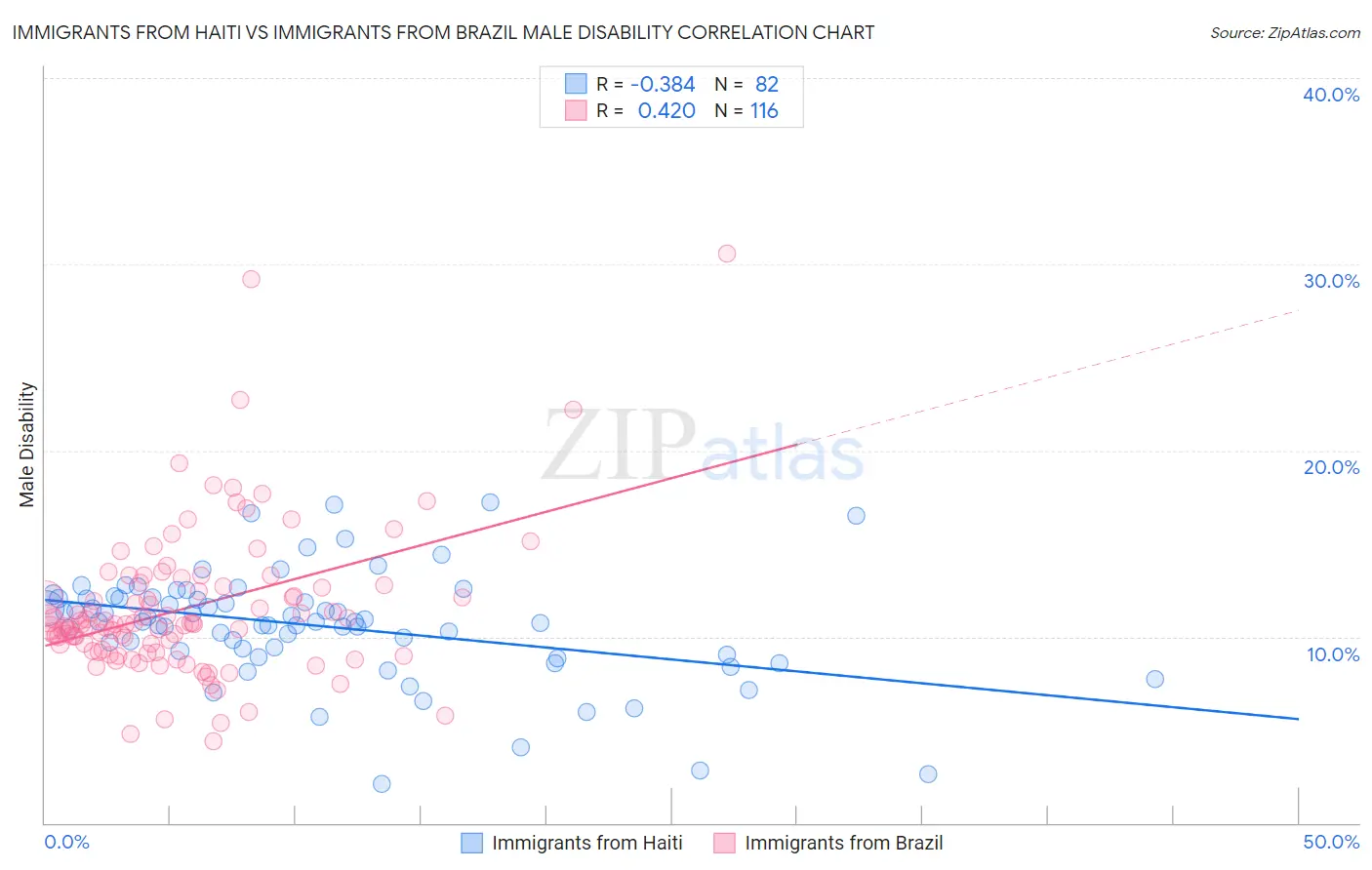 Immigrants from Haiti vs Immigrants from Brazil Male Disability