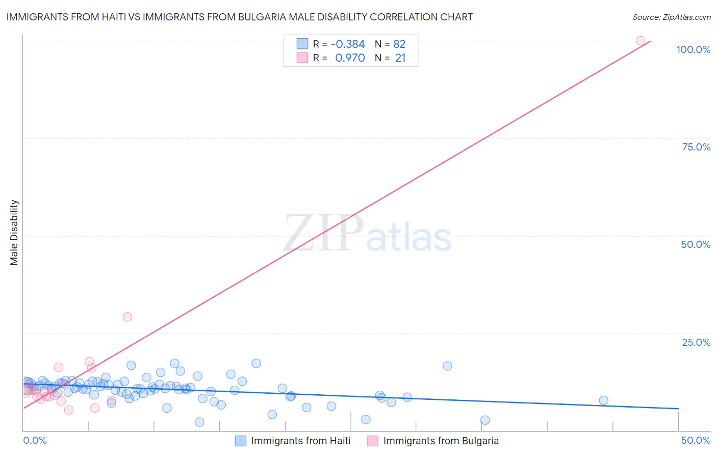 Immigrants from Haiti vs Immigrants from Bulgaria Male Disability