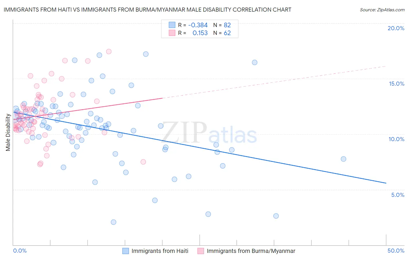 Immigrants from Haiti vs Immigrants from Burma/Myanmar Male Disability