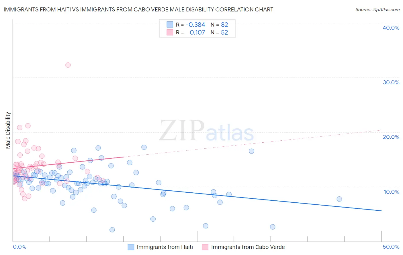 Immigrants from Haiti vs Immigrants from Cabo Verde Male Disability