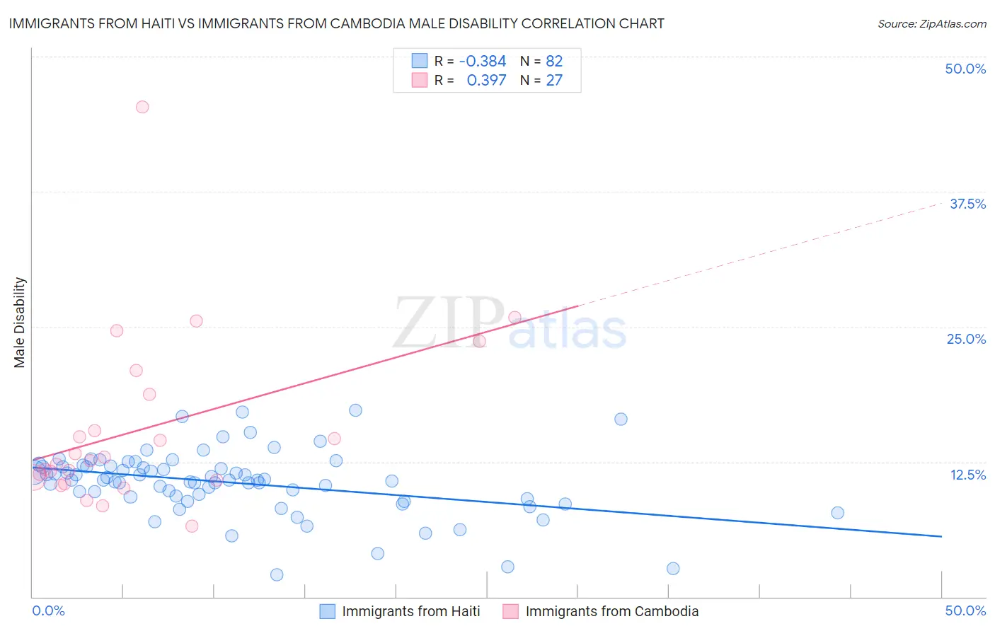 Immigrants from Haiti vs Immigrants from Cambodia Male Disability