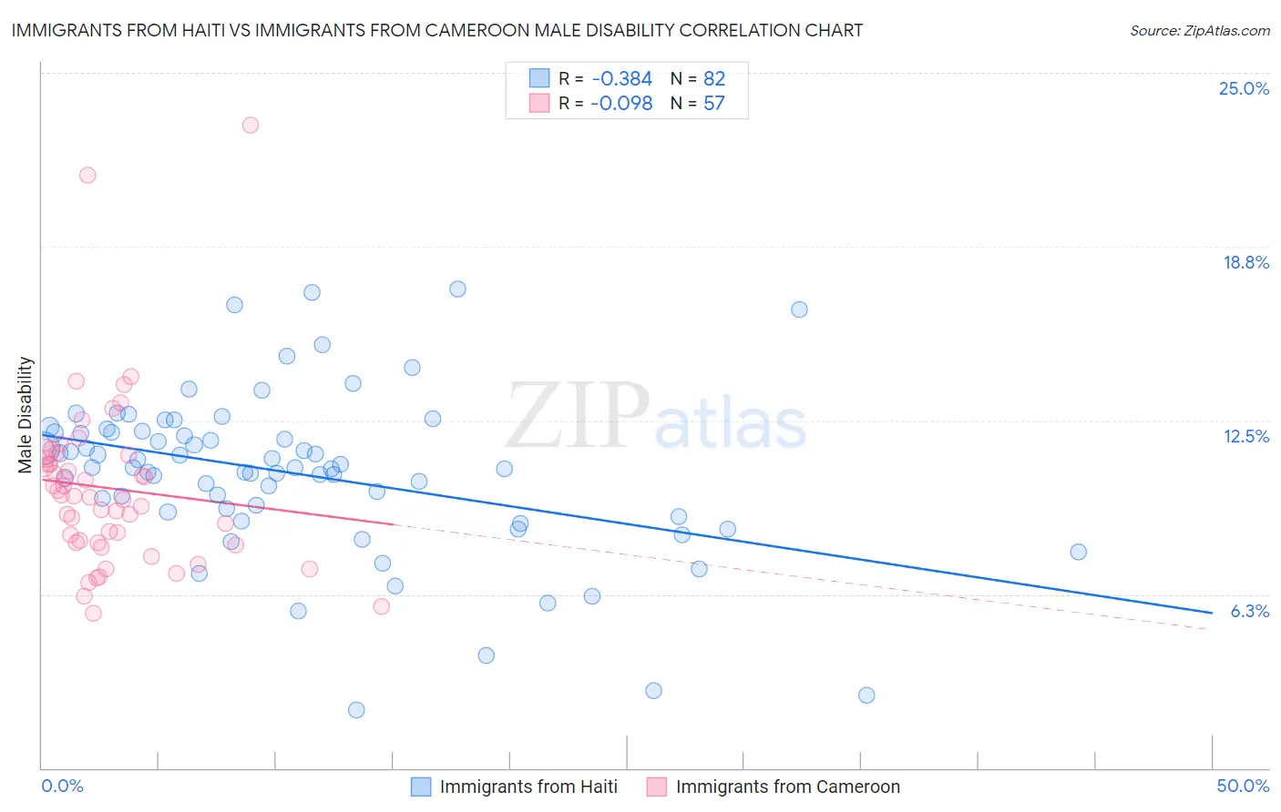 Immigrants from Haiti vs Immigrants from Cameroon Male Disability