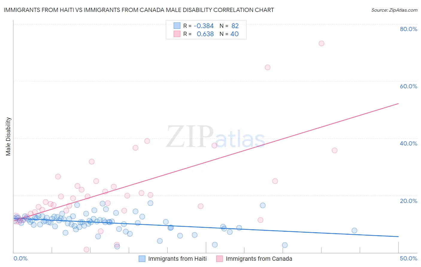 Immigrants from Haiti vs Immigrants from Canada Male Disability