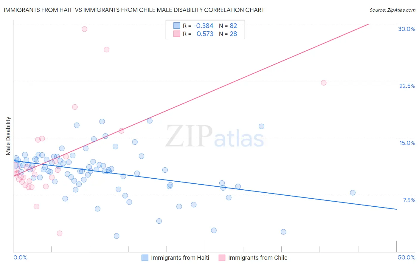 Immigrants from Haiti vs Immigrants from Chile Male Disability