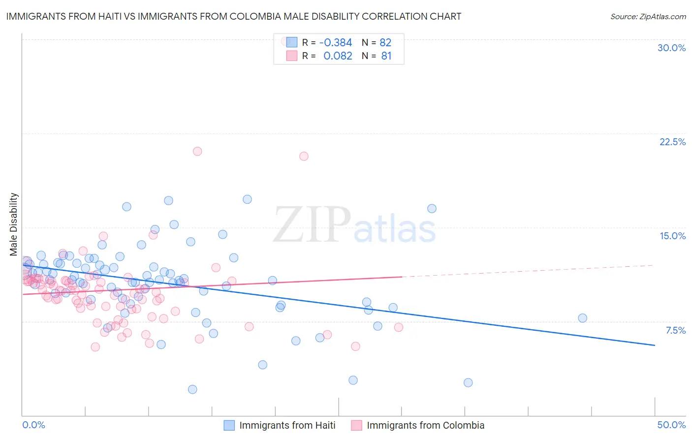 Immigrants from Haiti vs Immigrants from Colombia Male Disability