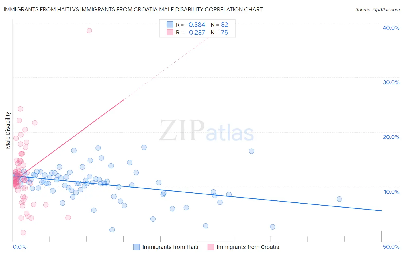 Immigrants from Haiti vs Immigrants from Croatia Male Disability