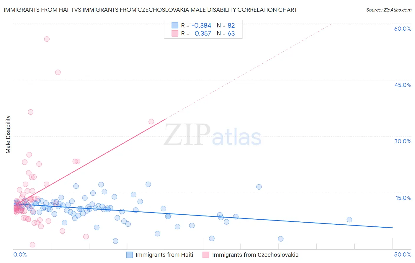 Immigrants from Haiti vs Immigrants from Czechoslovakia Male Disability
