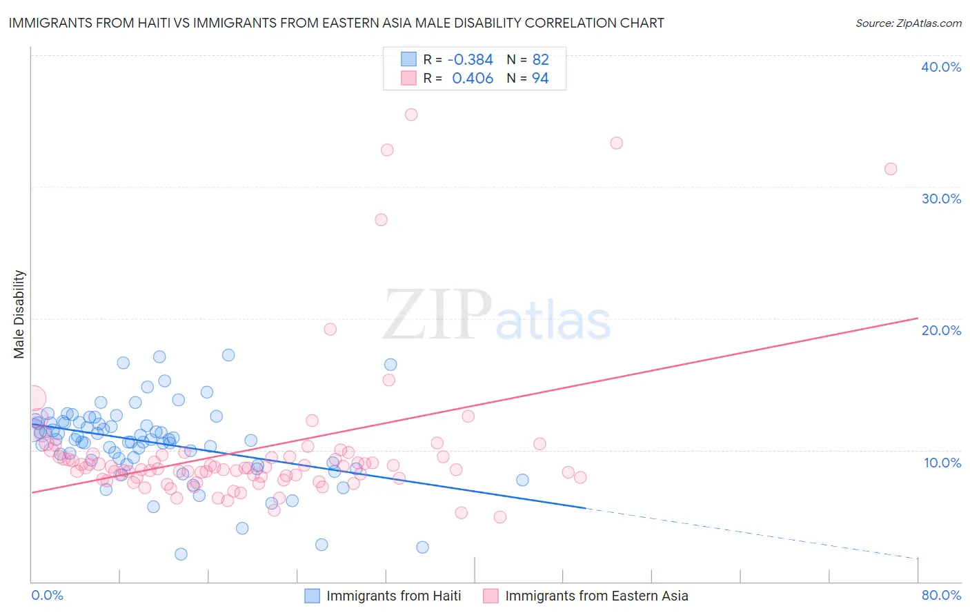 Immigrants from Haiti vs Immigrants from Eastern Asia Male Disability