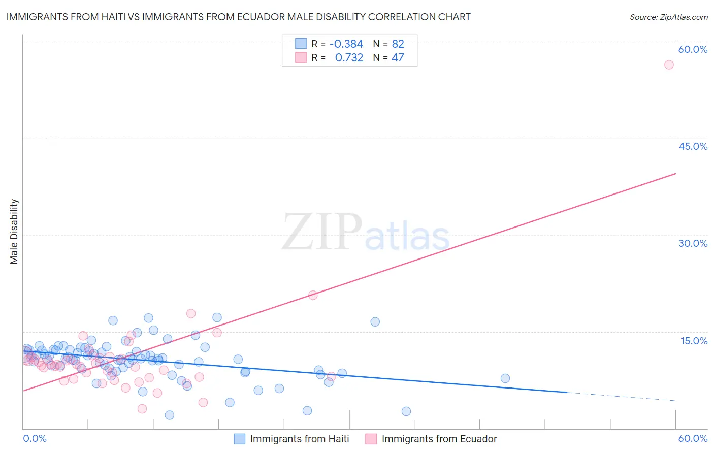 Immigrants from Haiti vs Immigrants from Ecuador Male Disability