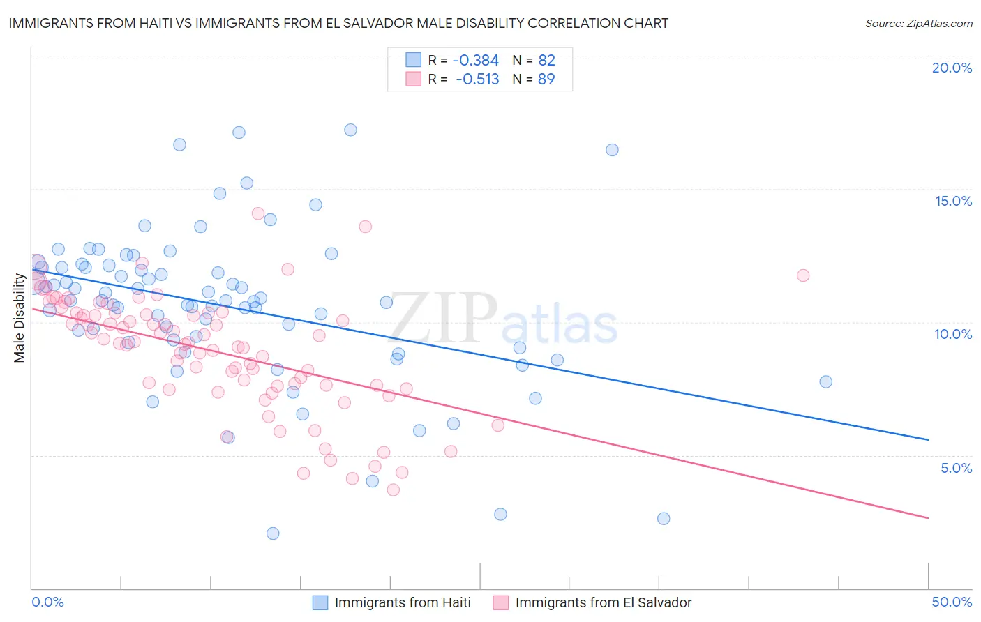 Immigrants from Haiti vs Immigrants from El Salvador Male Disability