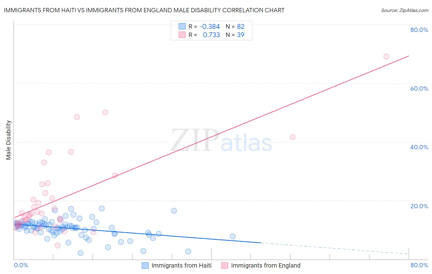 Immigrants from Haiti vs Immigrants from England Male Disability