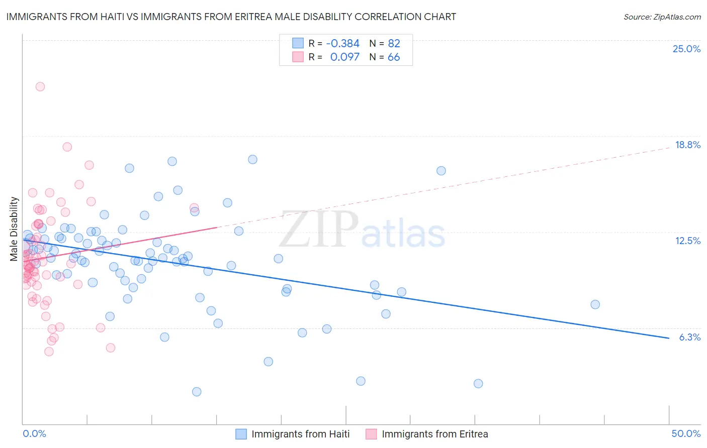 Immigrants from Haiti vs Immigrants from Eritrea Male Disability