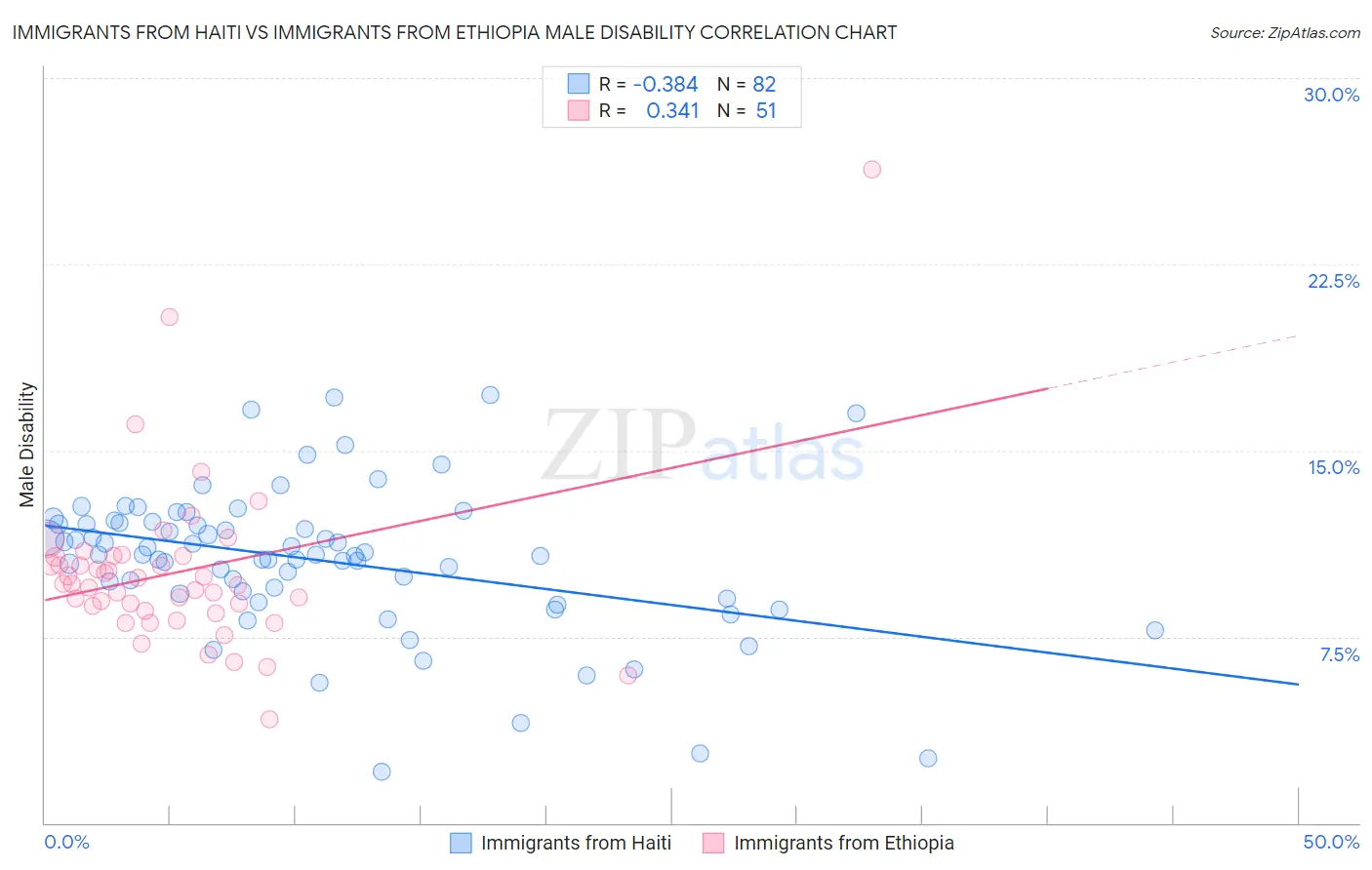 Immigrants from Haiti vs Immigrants from Ethiopia Male Disability