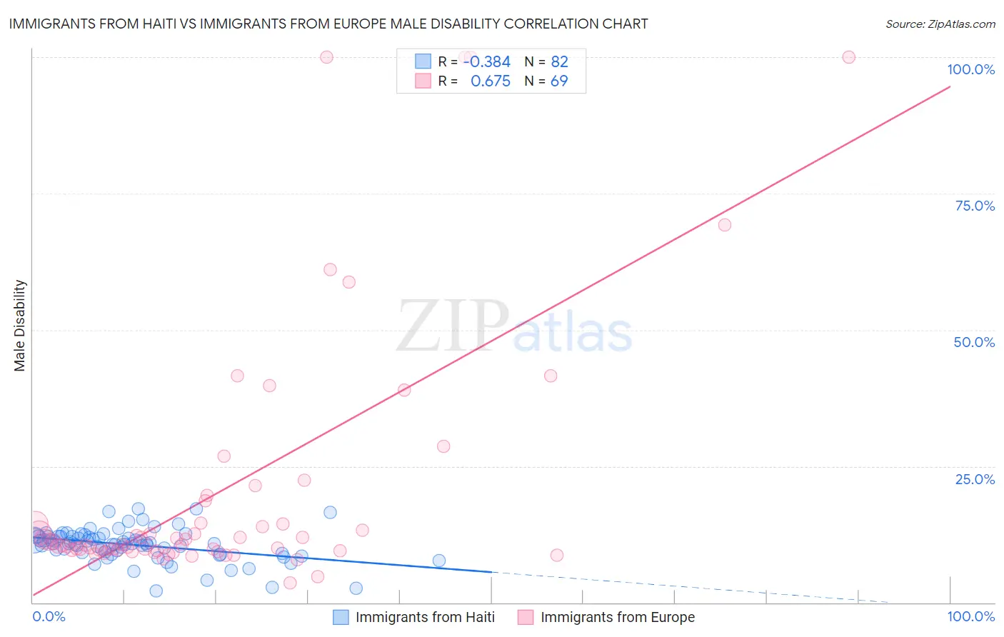 Immigrants from Haiti vs Immigrants from Europe Male Disability