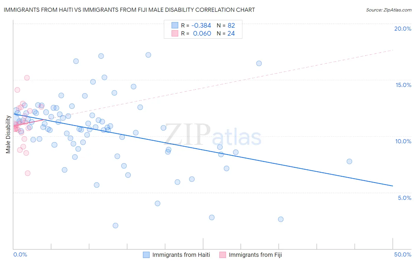 Immigrants from Haiti vs Immigrants from Fiji Male Disability
