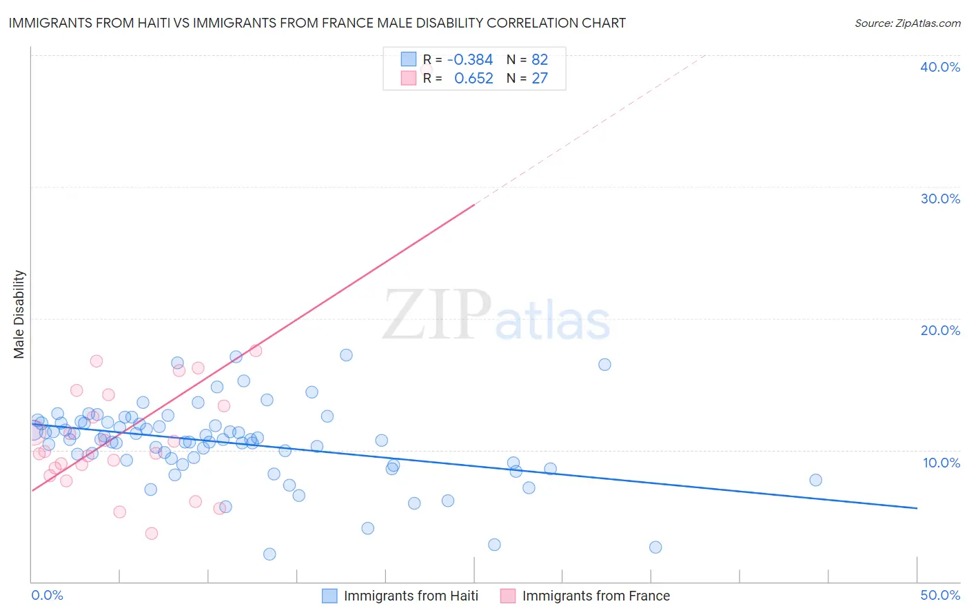 Immigrants from Haiti vs Immigrants from France Male Disability