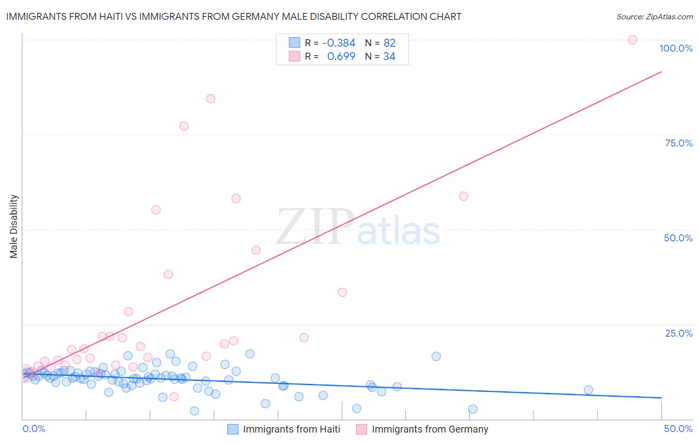 Immigrants from Haiti vs Immigrants from Germany Male Disability