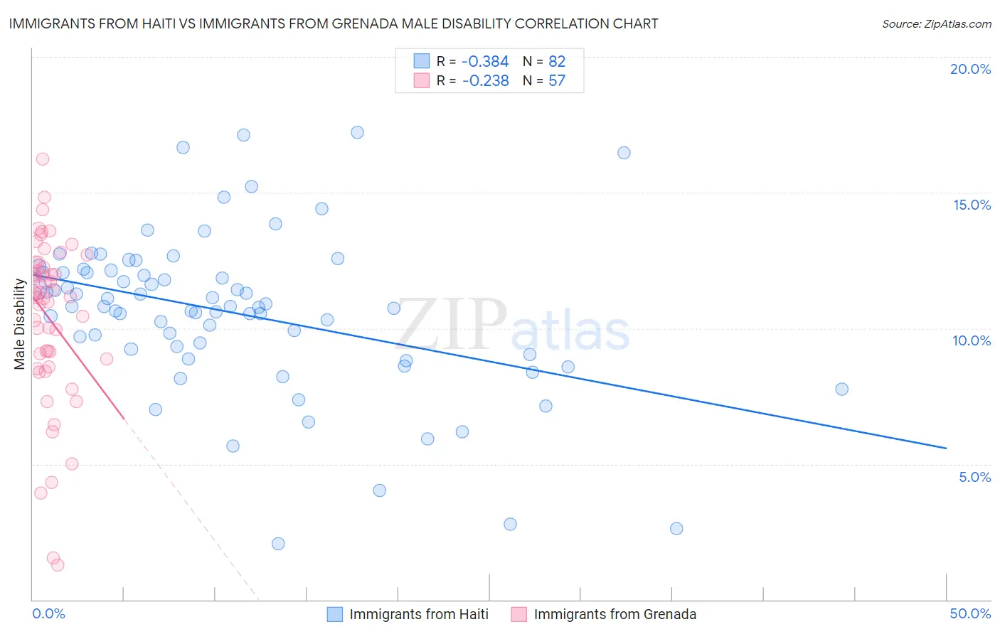 Immigrants from Haiti vs Immigrants from Grenada Male Disability