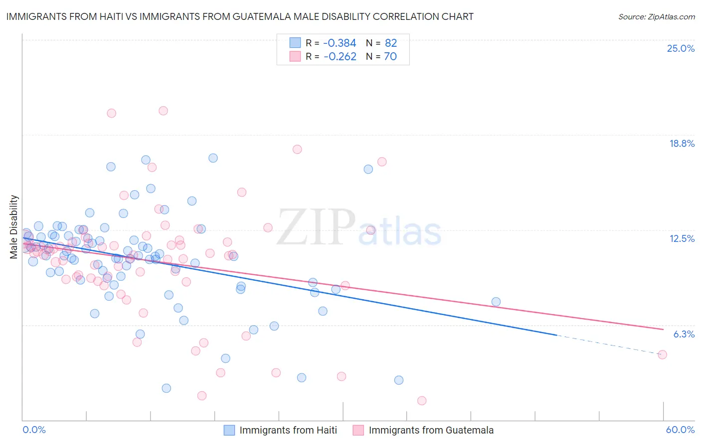 Immigrants from Haiti vs Immigrants from Guatemala Male Disability