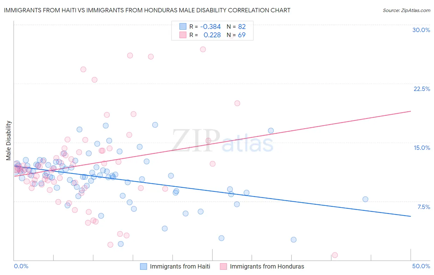 Immigrants from Haiti vs Immigrants from Honduras Male Disability