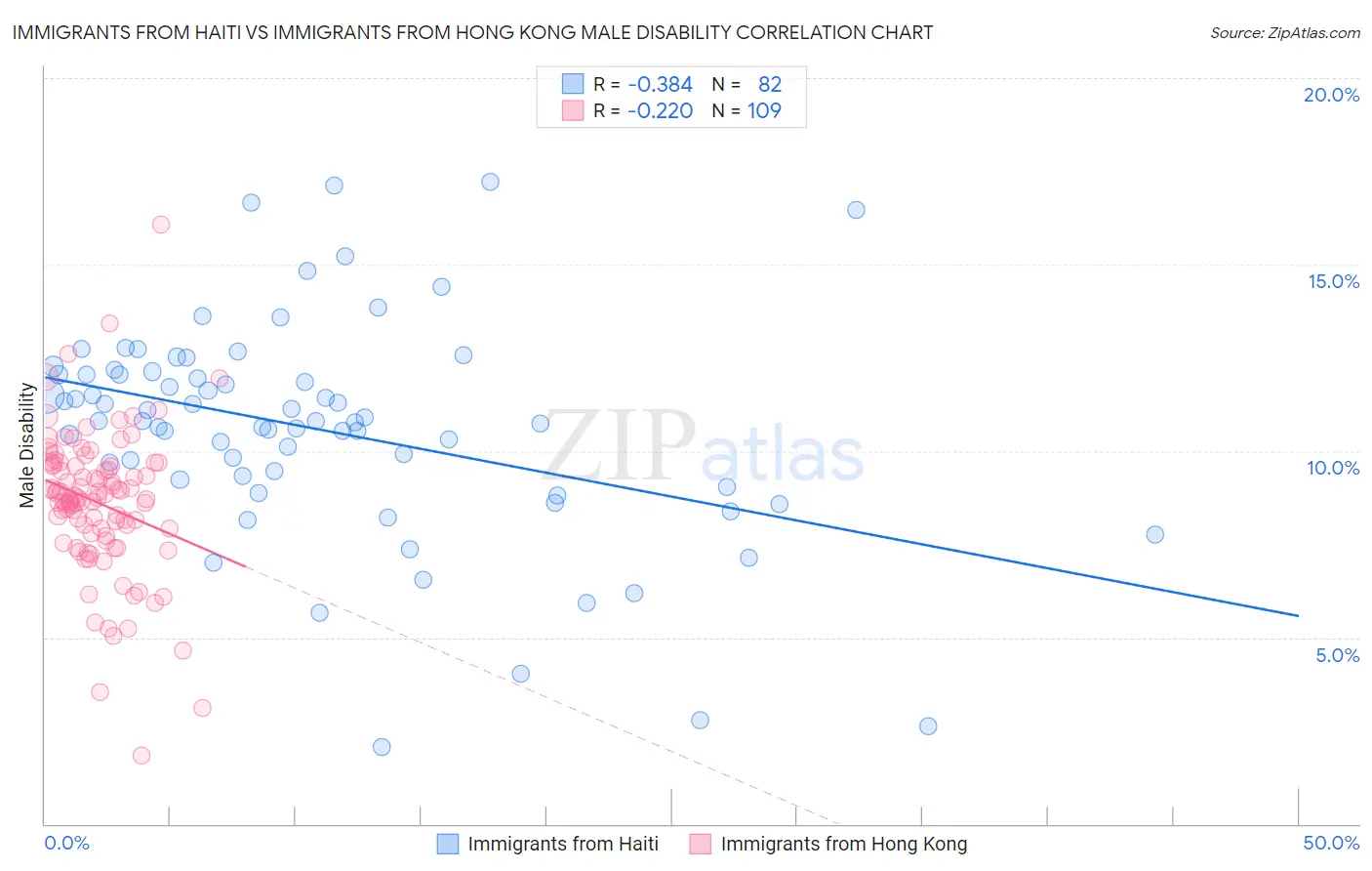Immigrants from Haiti vs Immigrants from Hong Kong Male Disability
